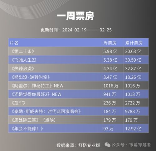 奪冠最新票房消息震撼來襲！