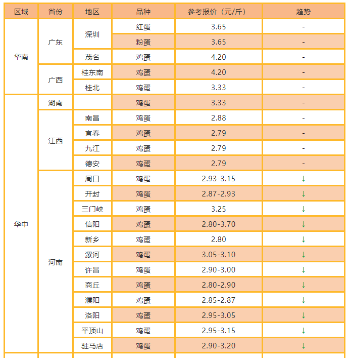 西平雞蛋價格實時更新與最新動態(tài)